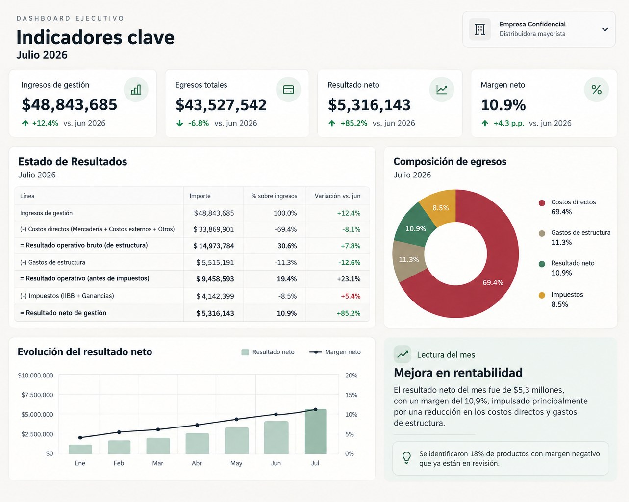 Tablero de gestión con estado de resultados, composición de egresos y evolución del margen